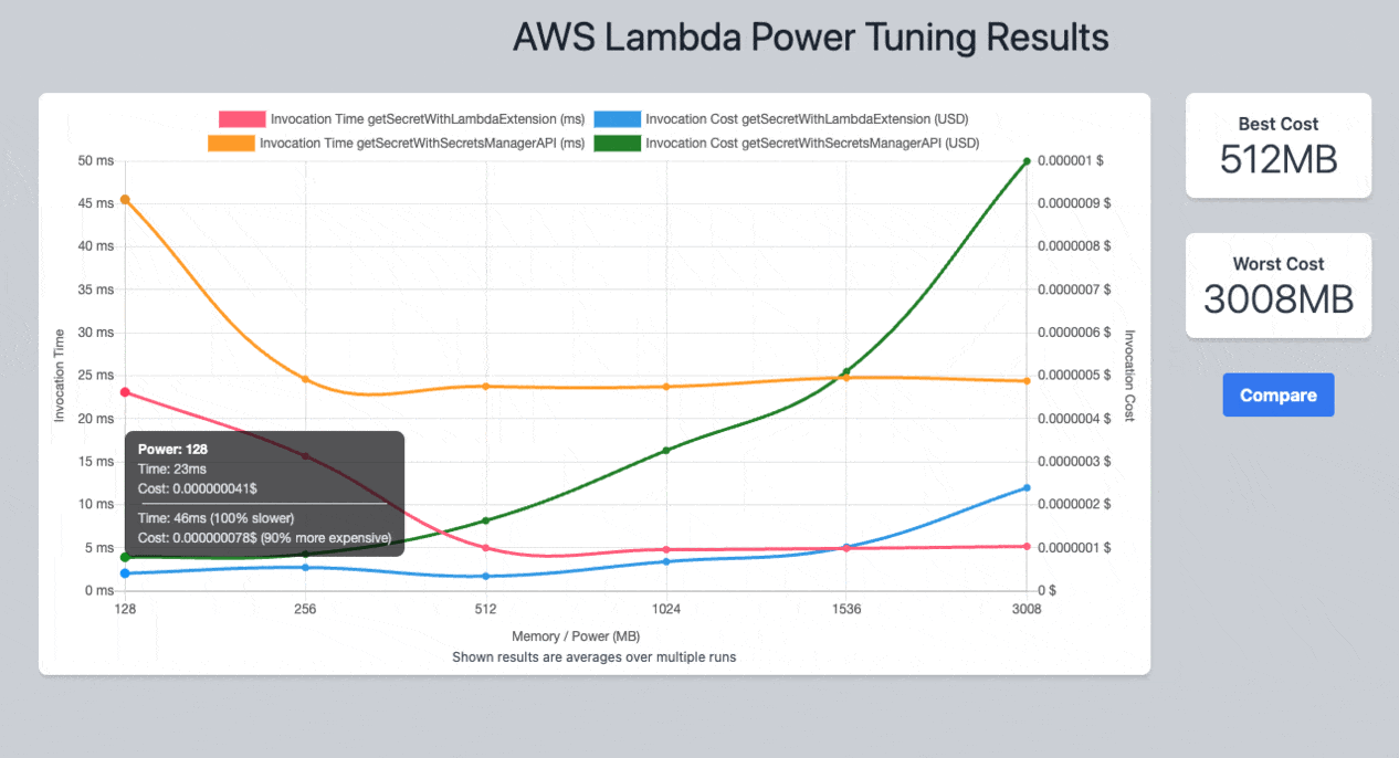 AWS-Lambda-Power-Tuning-Results